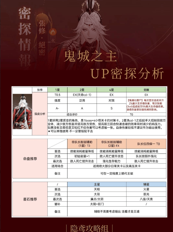 代号鸢干吉张修值得抽吗 代号鸢干吉张修培养攻略