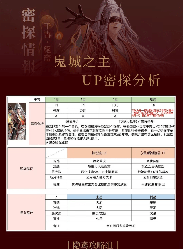 代号鸢干吉张修值得抽吗 代号鸢干吉张修培养攻略