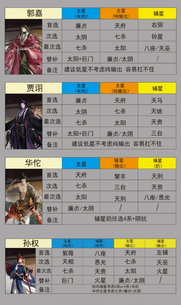 代号鸢星石怎么组合最好 代号鸢密探搭配星石推荐表