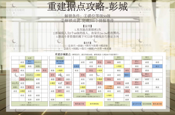 代号鸢彭城据点怎么重建 代号鸢彭城据点重建攻略