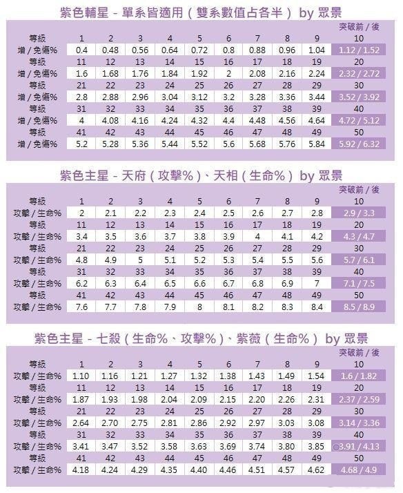 代号鸢星石哪个好 代号鸢星石搭配攻略
