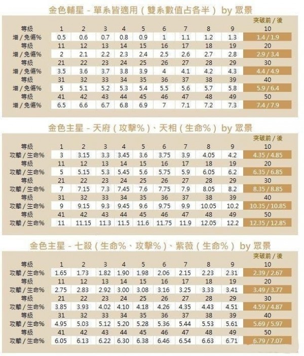 代号鸢星石哪个好 代号鸢星石搭配攻略