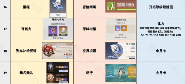 崩坏星穹铁道专有名词有几种 崩坏星穹铁道专有名词汇总