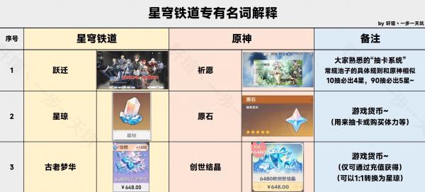 崩坏星穹铁道专有名词有几种 崩坏星穹铁道专有名词汇总