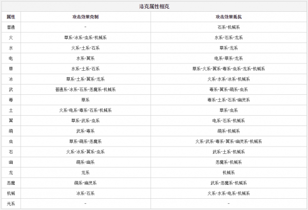 洛克王国属性相克表及查询步骤及攻略 洛克王国属性克制图