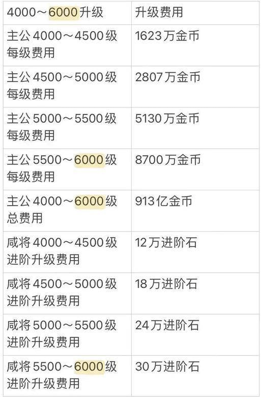 咸鱼之王进阶石突破表4000以后 咸鱼之王进阶石突破表2023最佳