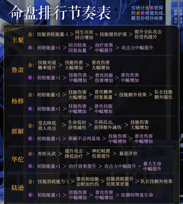 代号鸢命盘推荐攻略 代号鸢密探命盘强度排行汇总