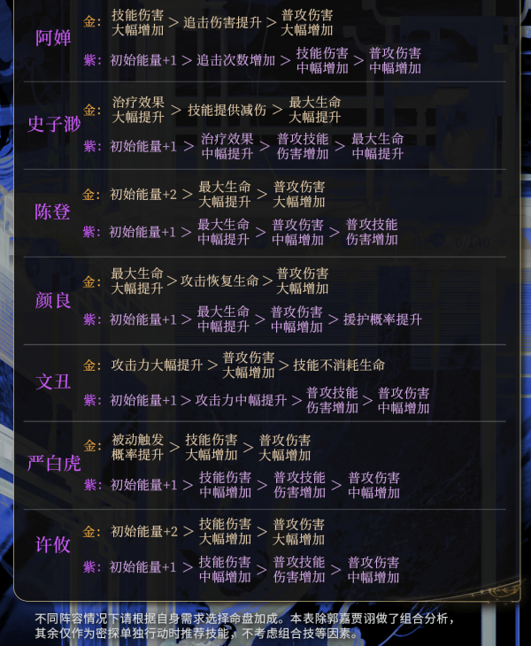 代号鸢命盘推荐攻略 代号鸢密探命盘强度排行汇总