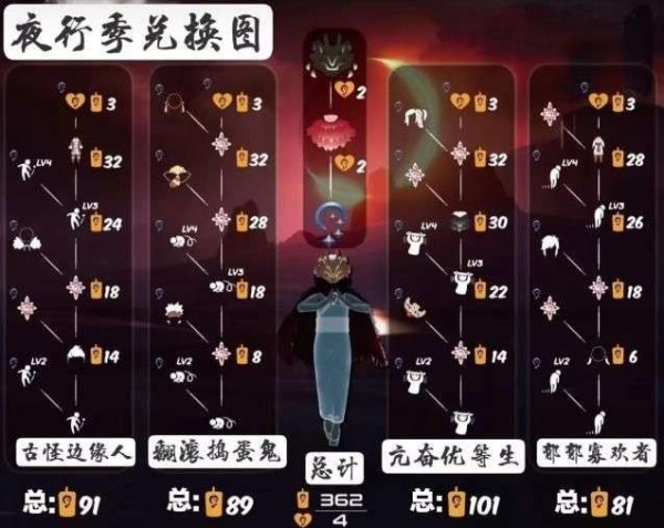 光遇夜行季毕业需要多少蜡烛 夜行季持续时间介绍