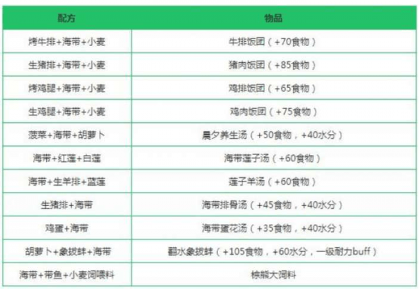 创造与魔法海带的影响力是什么 创造与魔法海带食谱大全