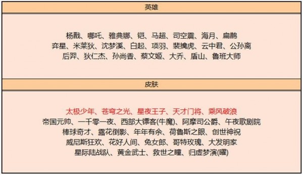 王者荣耀s31赛季皮肤碎片有几种 王者荣耀s31皮肤碎片商店汇总