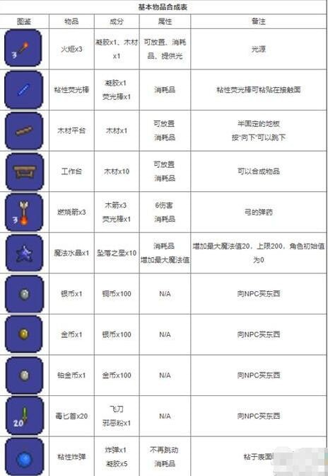 泰拉瑞亚饰品合成表有几种 所有饰品合成图