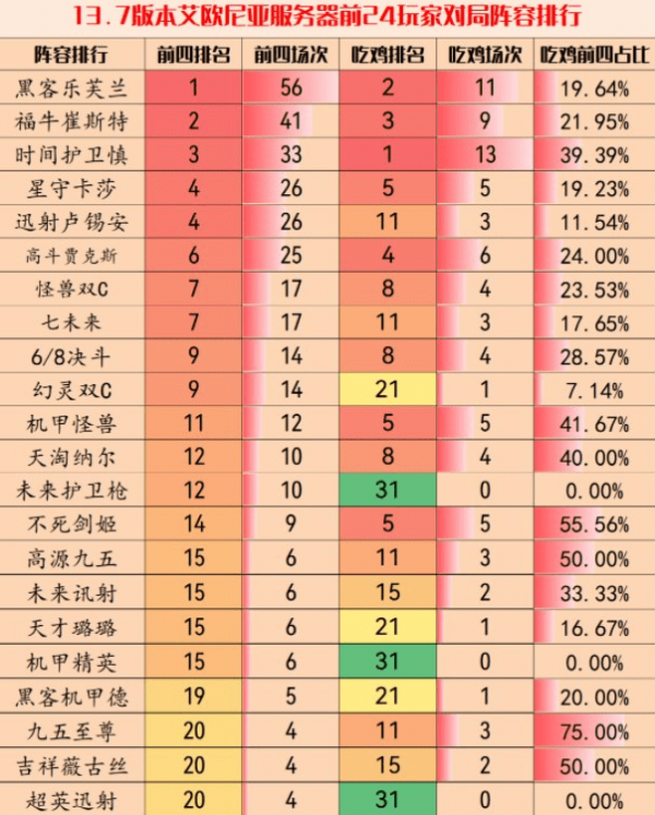 云顶之弈13.7强势阵容阵容排行 阵容排行