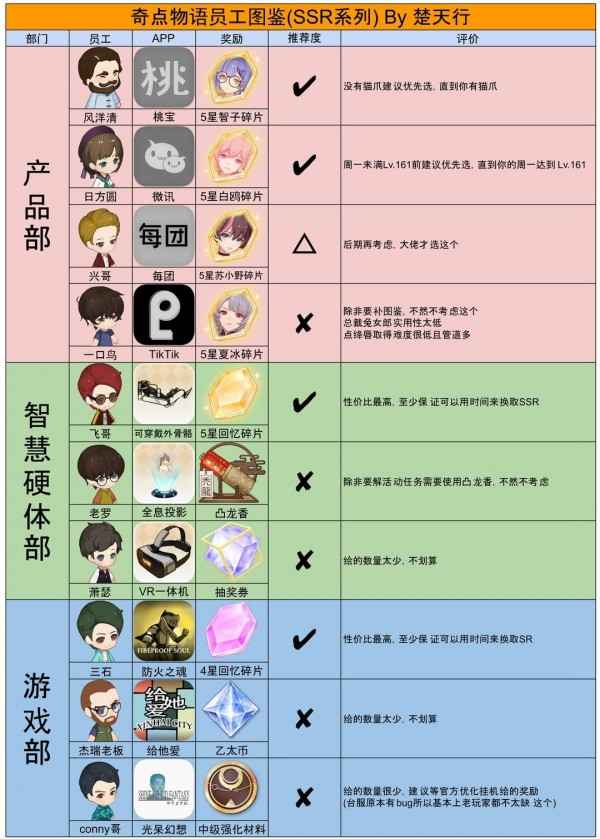 奇点时代公司怎么升级 奇点时代员工图鉴汇总
