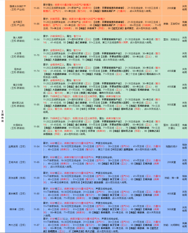 我把勇者人生活成了肉鸽王国传说全结局步骤攻略(共14个)