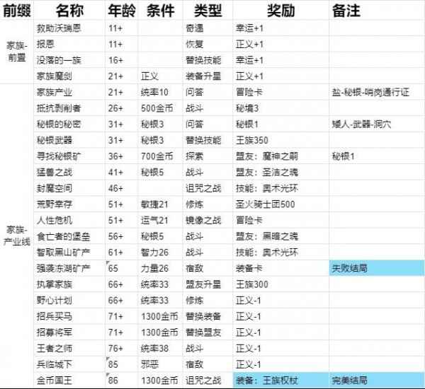我把勇者人生活成了肉鸽王国传说全结局步骤攻略(共14个)
