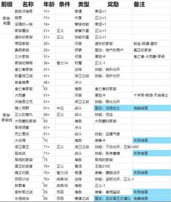 我把勇者人生活成了肉鸽王国传说全结局步骤攻略(共14个)