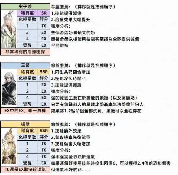 代号鸢命盘怎么组合最好 代号鸢密探命盘选择推荐攻略