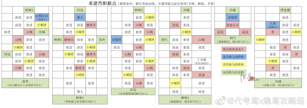 代号鸢重建据点丹阳教程 代号鸢丹阳重修据点攻略