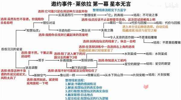 原神莱依拉邀约任务步骤攻略 原神莱依拉邀约任务选项汇总