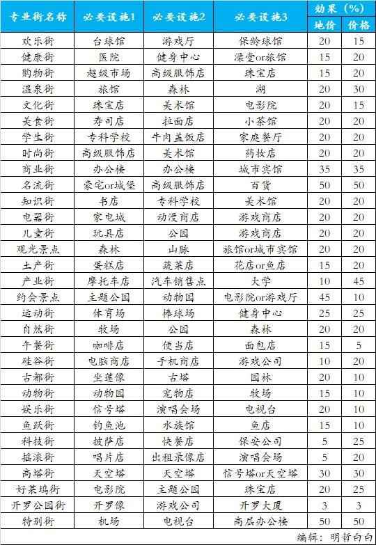 都市大亨物语专业街怎么解锁 都市大亨物语专业街大全攻略