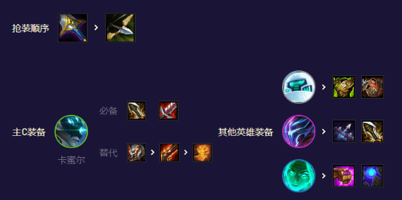 云顶之弈AI黑客卡蜜尔最新阵容 装备细说