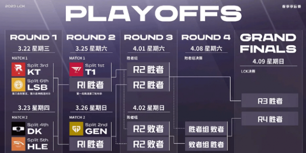 lck春季赛季后赛赛程2023 季后赛基本原理