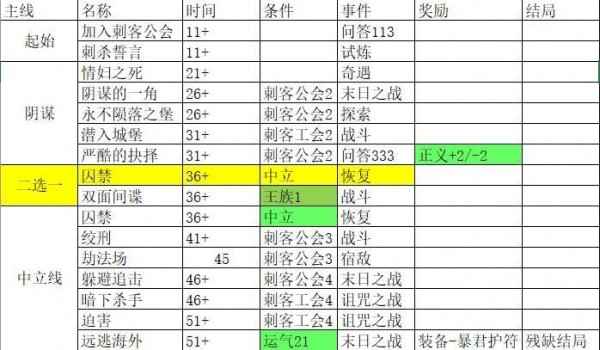 我把勇者人生活成了肉鸽刺客结局全攻略（含永恒之刃完美结局）