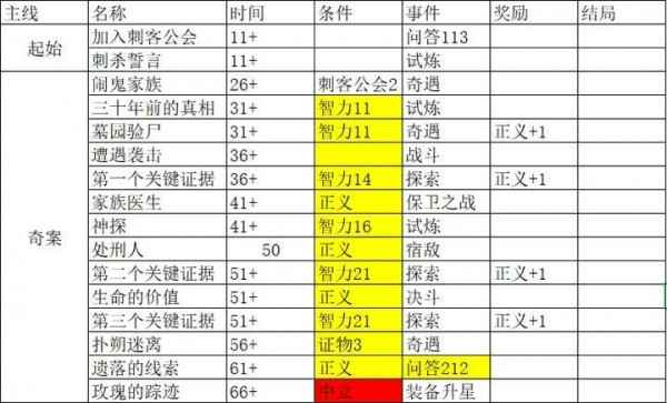 我把勇者人生活成了肉鸽刺客结局全攻略（含永恒之刃完美结局）
