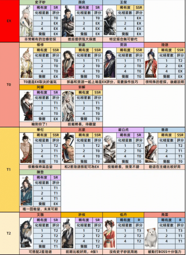 代号鸢密探强度 密探培养攻略