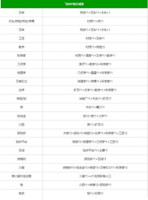 堆叠大陆合成表大全最佳 第一章第二章制作大全