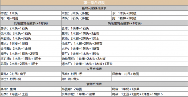 堆叠大陆合成表大全最佳 第一章第二章制作大全