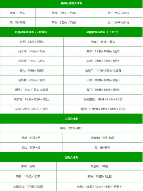 堆叠大陆合成表大全最佳 第一章第二章制作大全
