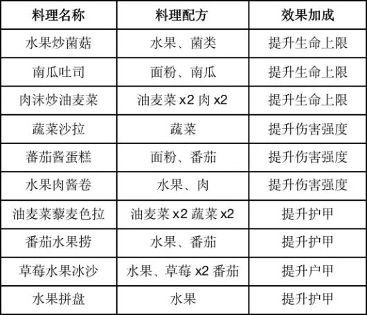 黎明觉醒列巴怎么制作_黎明觉醒列巴食谱哪里获得