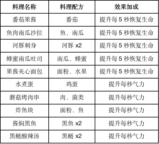 黎明觉醒列巴怎么制作_黎明觉醒列巴食谱哪里获得