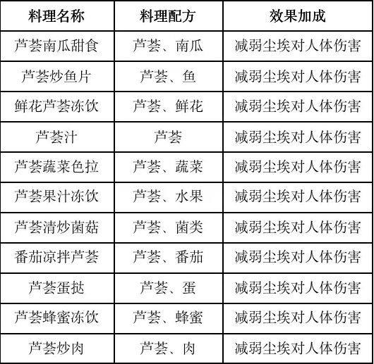 黎明觉醒列巴怎么制作_黎明觉醒列巴食谱哪里获得