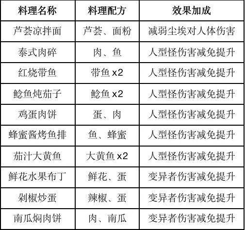 黎明觉醒列巴怎么制作_黎明觉醒列巴食谱哪里获得