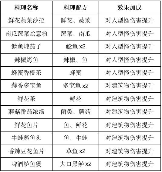 黎明觉醒列巴怎么制作_黎明觉醒列巴食谱哪里获得