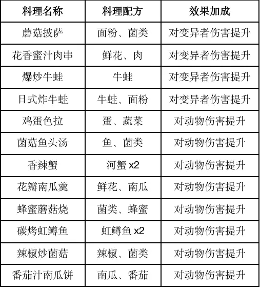 黎明觉醒列巴怎么制作_黎明觉醒列巴食谱哪里获得