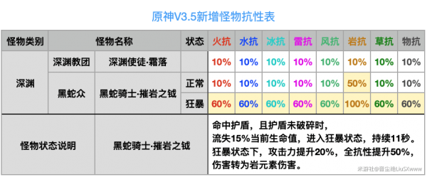 原神3.5新增怪物抗性汇总-原神3.5怪物抗性大全