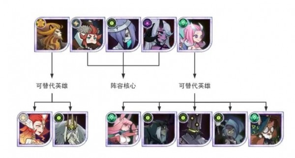 剑与远征新人开荒进阶阵容怎么组合最好 剑与远征新人开荒进阶最佳搭配