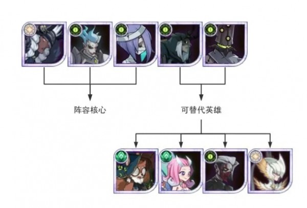 剑与远征新人开荒进阶阵容怎么组合最好 剑与远征新人开荒进阶最佳搭配