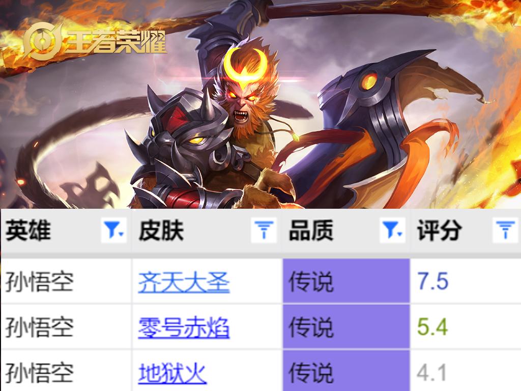 李逍遥皮肤和云鹰飞将哪个好(四个英雄拥有三款传说皮肤谁才是天花板皮肤评分测评)-图8