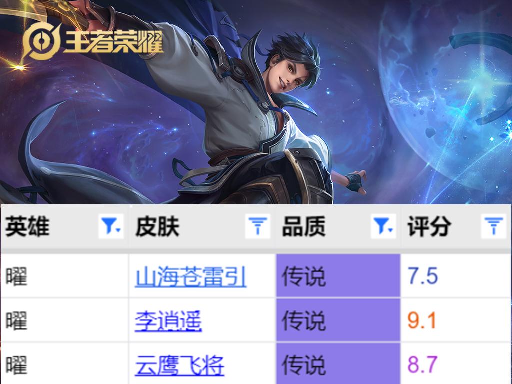 李逍遥皮肤和云鹰飞将哪个好(四个英雄拥有三款传说皮肤谁才是天花板皮肤评分测评)-图6