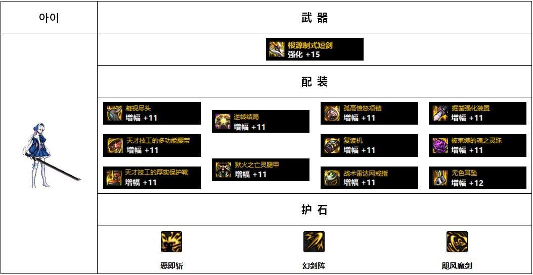 流浪武士110版本装备搭配图(DNF110版本韩服各职业前5名装备搭配)-图5