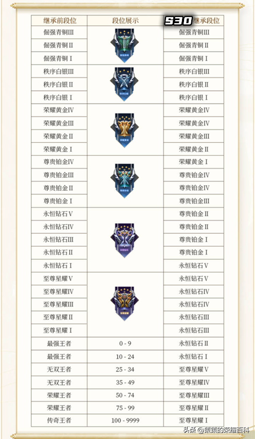 第一条暴君刷新时间是开局几分钟（S30段位继承基本原理解读抢先服野区六大改动打野节奏要变了）-图1