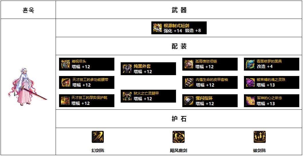 流浪武士110版本装备搭配图(DNF110版本韩服各职业前5名装备搭配)-图2