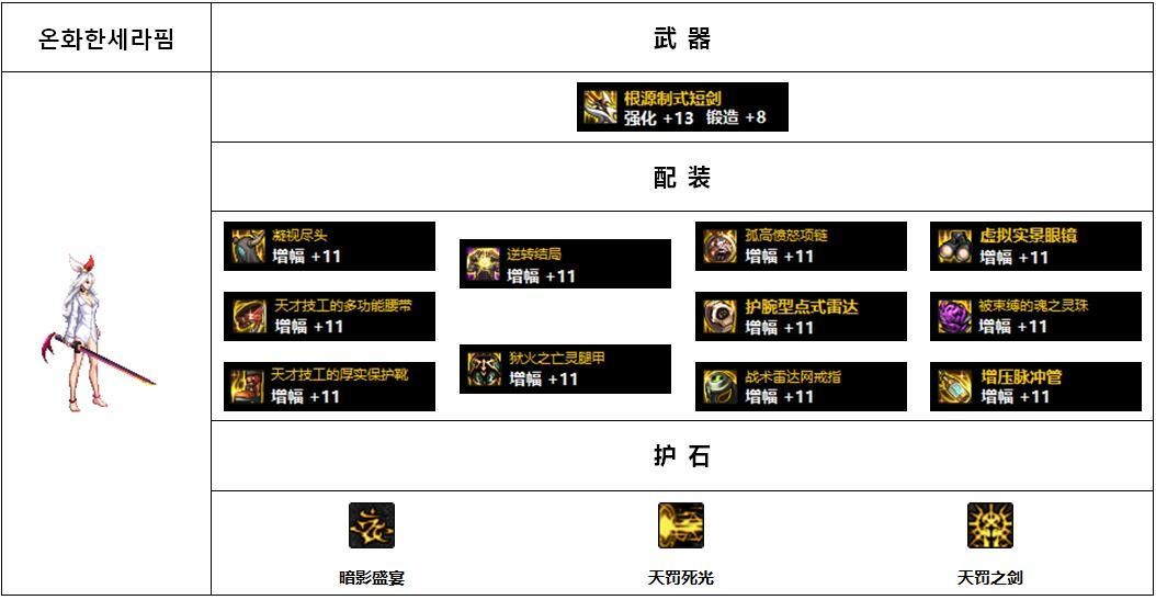 流浪武士110版本装备搭配图(DNF110版本韩服各职业前5名装备搭配)-图10