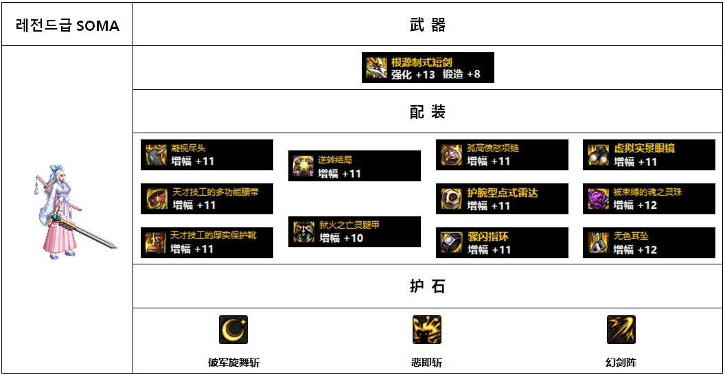 流浪武士110版本装备搭配图(DNF110版本韩服各职业前5名装备搭配)-图6