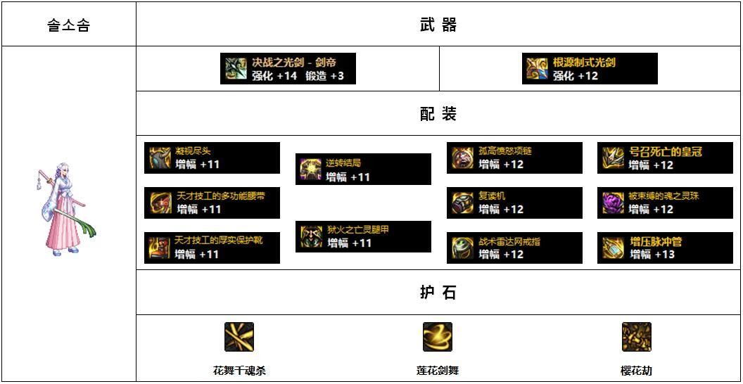 流浪武士110版本装备搭配图(DNF110版本韩服各职业前5名装备搭配)-图20